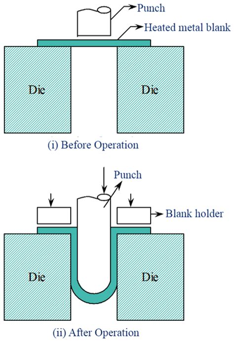 deep drawing sheet metal process|deep drawing calculation.